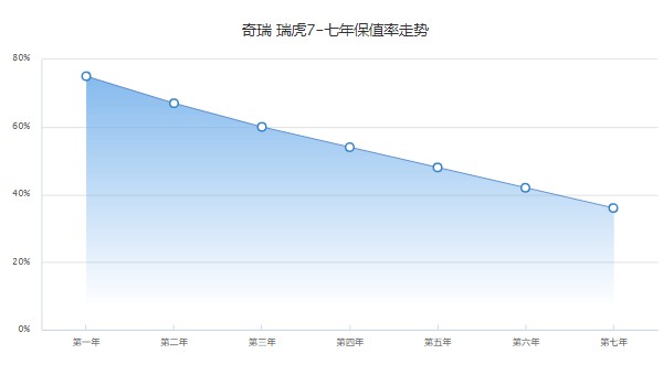 奇瑞瑞虎7二手車價(jià)格多少 瑞虎7二手價(jià)6萬(表顯里程0.83萬公里)