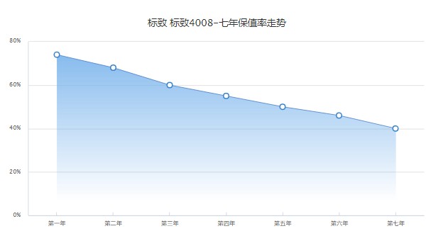 標(biāo)致4008保值率怎么樣 第七年保值率40%(油耗影響保值率)