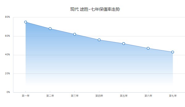 現(xiàn)代途勝保值率怎么樣 第七年保值率43%(品牌影響保值率)