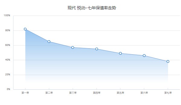 現(xiàn)代悅動(dòng)二手車(chē)價(jià)格多少 二手價(jià)僅需4萬(wàn)(表顯里程3萬(wàn)公里)