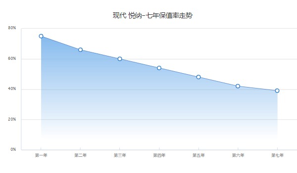 現(xiàn)代悅納二手車(chē)多少錢(qián) 二手價(jià)僅1萬(wàn)(表顯里程4.5萬(wàn)公里)