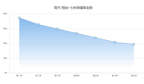 現(xiàn)代悅納保值率怎么樣 第七年保值率39%(油耗影響保值率)