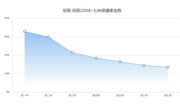 標(biāo)致2008保值率怎么樣啊 第七年保值率27%(油耗影響保值率)