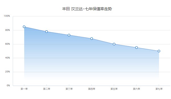 漢蘭達分期付款首付多少錢 分期首付9萬(36期月供6935元)