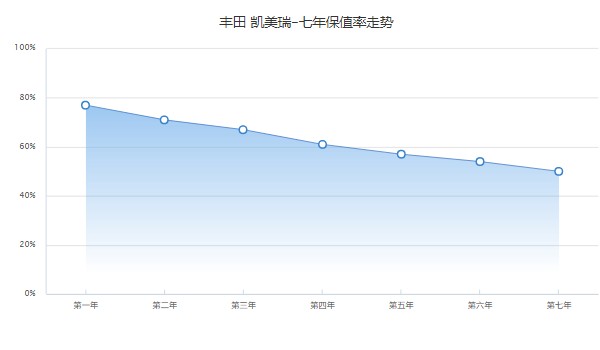 凱美瑞二手車價(jià)格是多少 二手價(jià)格6萬(wàn)(表顯里程5.4萬(wàn)公里)