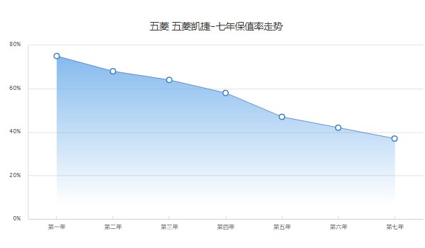 五菱凱捷二手車價格及圖片 僅需5萬(表顯里程1.4萬公里)