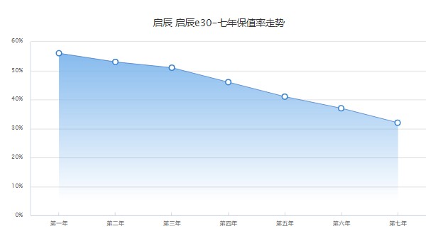 啟辰e30保值率怎么樣啊 第七年保值率32%(品牌影響保值率)