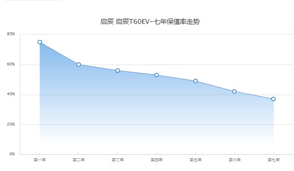 啟辰t60ev分期首付多少錢 分期首付5萬(wàn)(36期月供3967元)