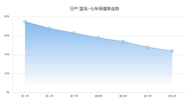 藍(lán)鳥二手車報(bào)價(jià)及圖片 售價(jià)僅5萬一輛(表顯里程4.07萬公里)