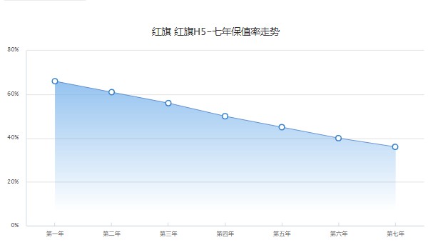 紅旗h5二手車價(jià)格多少 需要花費(fèi)10萬(表顯里程0.3萬公里)