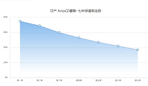 艾睿雅保值率怎么樣啊 第七年保值率37%(事故影響保值率)