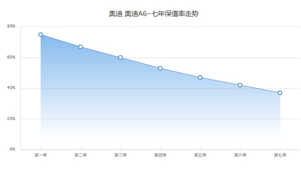 奧迪a6二手車多少錢一臺(tái) 售價(jià)28萬(表顯里程10.14萬公里)