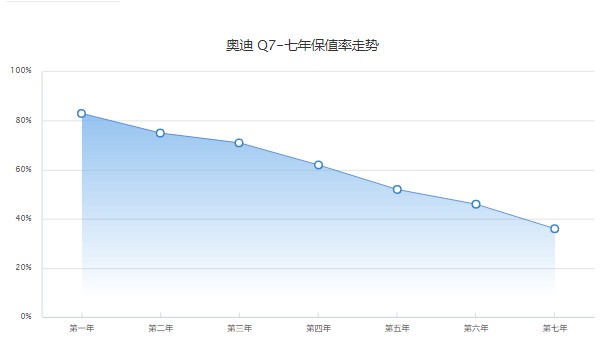 奧迪q7優(yōu)惠多少錢一輛 僅需52萬(優(yōu)惠可達(dá)11萬)