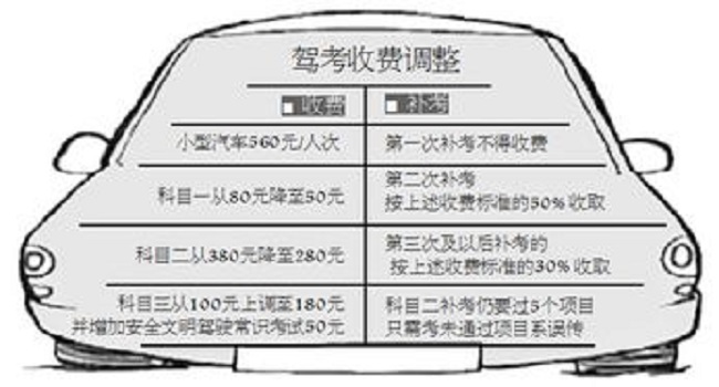 科目一補(bǔ)考要錢嗎，科目一補(bǔ)考費(fèi)50元