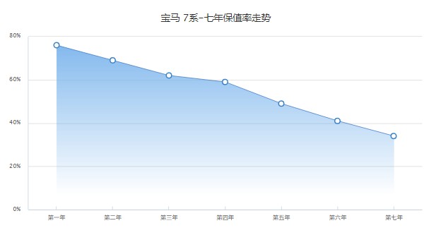 二手7系寶馬車(chē)報(bào)價(jià)多少 僅售37萬(wàn)(表顯里程5萬(wàn)公里)