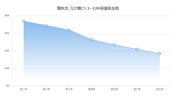 凡爾賽c5x二手車價格多少 僅需要11萬(表顯里程1萬公里)