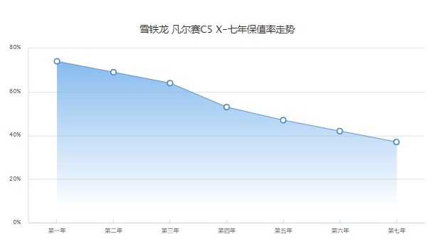 凡爾賽c5x保值率如何 第七年保值率為37%(油耗影響保值率)