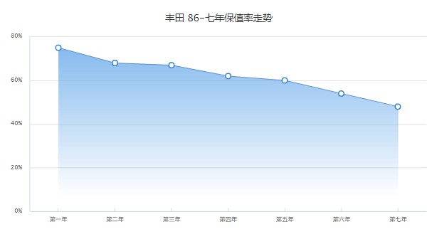 豐田86分期首付多少 分期首付10萬(36期月供7286元)