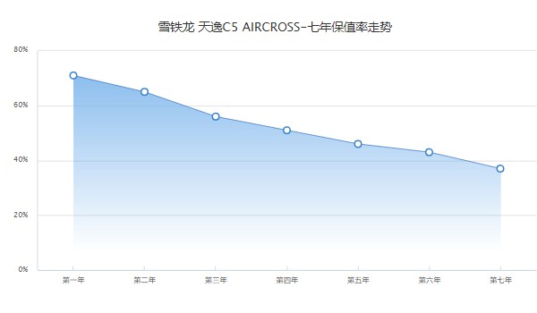 天逸c5分期首付多少錢 分期首付4萬(36期月供3192元)