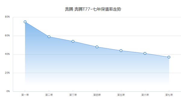 奔騰t77分期付款首付多少錢 分期首付3萬(36期月供2399元)