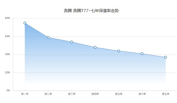 奔騰t77保值率怎么樣 第七年37%(品牌影響保值率)