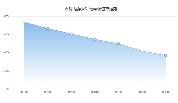 遠景x6二手車報價圖片 僅需要3萬(表顯里程5萬公里)