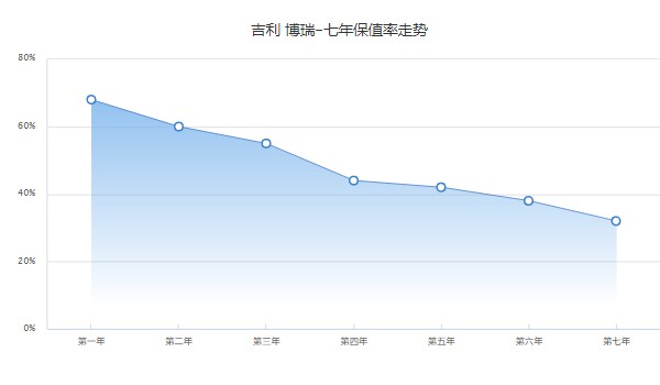 吉利博瑞分期首付多少 分期首付3萬(wàn)(36期月供2619元)