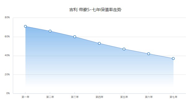 帝豪s二手車價(jià)格多少 僅需7萬(表顯里程0.6萬公里)