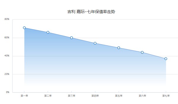 嘉際二手車多少錢一輛 二手僅需7萬(表顯里程3.75萬公里)