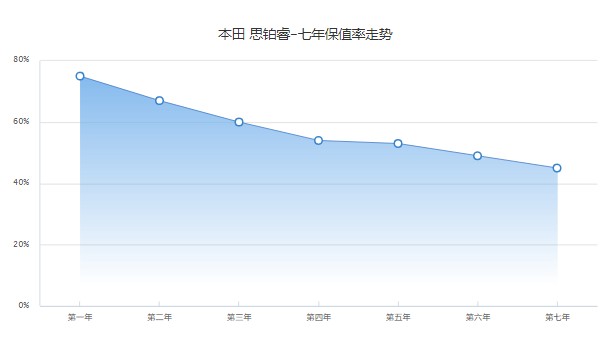 思鉑睿二手車價(jià)格多少 僅需要6萬(wàn)(表顯里程9.29萬(wàn)公里)