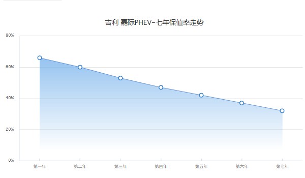 吉利嘉際phev保值率是多少 第七年32%(品牌影響保值率)