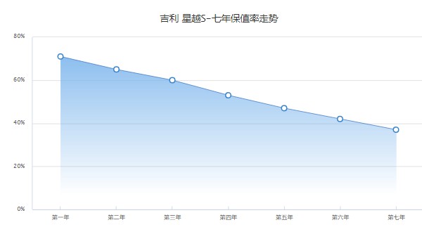 星越s分期首付多少錢 分期首付3萬(36期月供2711元)