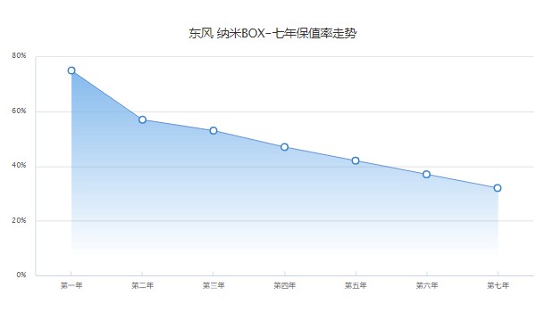 納米box保值率是多少 第七年32%(品牌影響保值率)