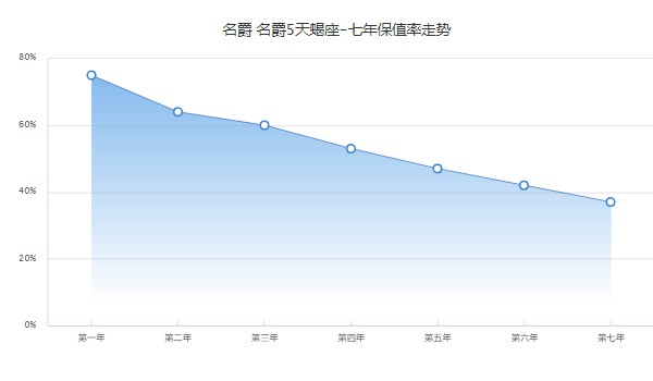 mg5天蝎座二手價(jià)格多少 僅需要5萬(表顯里程5000公里)