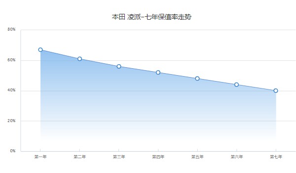 凌派二手車(chē)價(jià)格多少錢(qián) 僅需要5萬(wàn)(表顯里程2萬(wàn)公里)