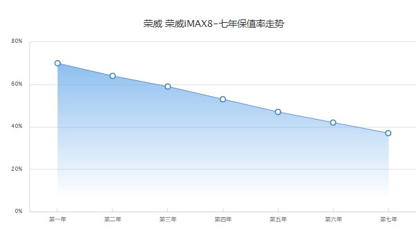 榮威imax8分期首付多少 分期首付5萬(wàn)(36期月供3883元)