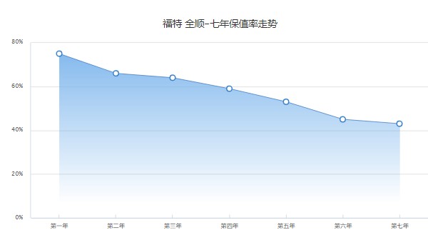 全順二手價格多少 僅需要8萬(表顯里程1.6萬公里)