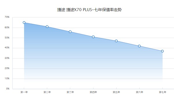 捷途x70plus保值率怎么樣 第七年37%(油耗影響保值率)