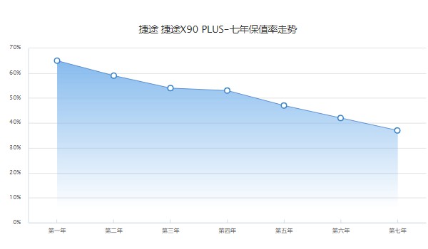 捷途x90plus分期首付多少錢 首付3萬(36期月供2109元)