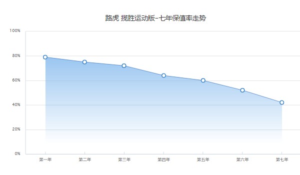 攬勝運動版二手車價格 僅需要31萬(表顯里程3萬公里)