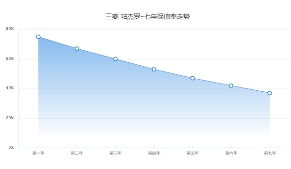 帕杰羅保值率怎么樣 第七年37%(品牌影響保值率)