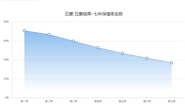 五菱繽果保值率是多少 第七年37%(品牌影響保值率)