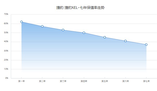 捷豹xel保值率是多少 第七年37%(油耗影響保值率)