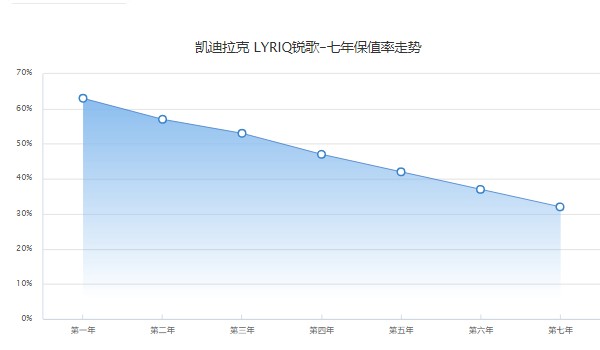 銳歌保值率怎么樣啊 第七年32%(品牌影響保值率)