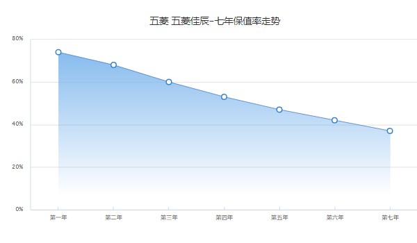 佳辰保值率是多少 第七年37%(品牌影響保值率)