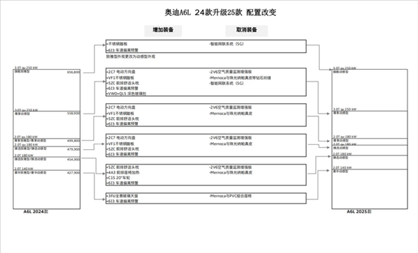 全系取消致雅型！新款奧迪A6L配置曝光：依舊沿用現(xiàn)款動力