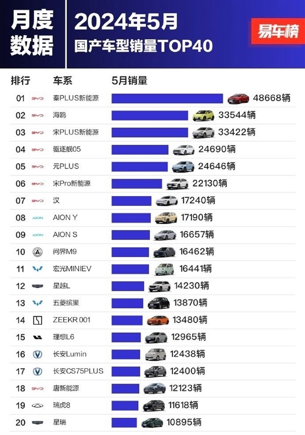 5月國產(chǎn)車銷量銷量榜：前十陣營比亞迪強勢霸榜七席